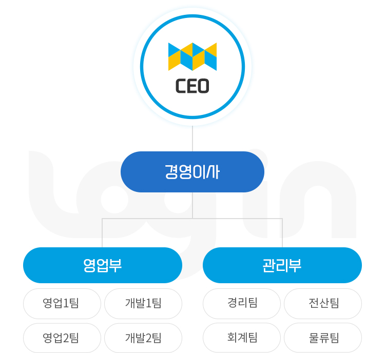 조직도