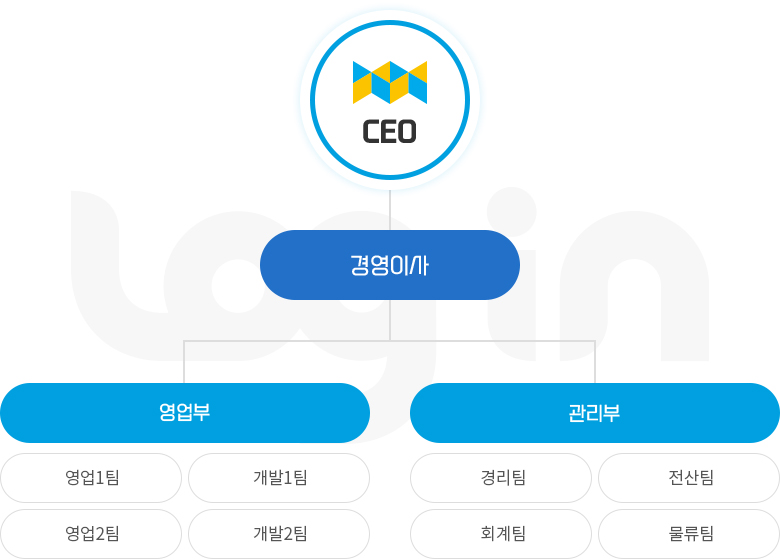 조직도
